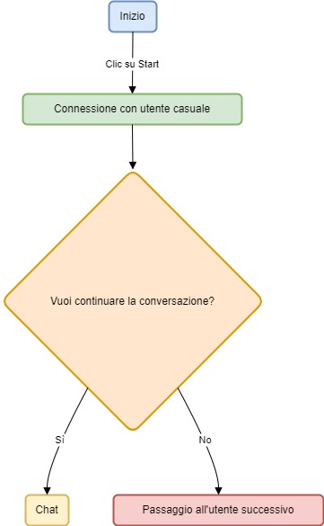 chatroulette Diagram